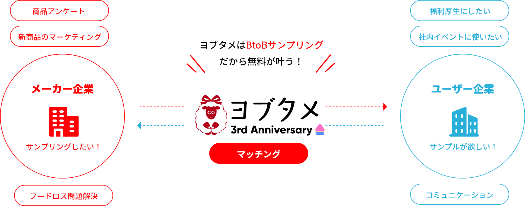ヨブタメはBtoBサンプリングだから無料が叶う！ 図