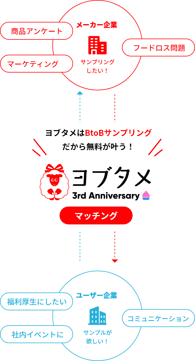 ヨブタメはBtoBサンプリングだから無料が叶う！ 図
